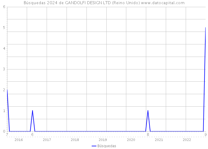 Búsquedas 2024 de GANDOLFI DESIGN LTD (Reino Unido) 