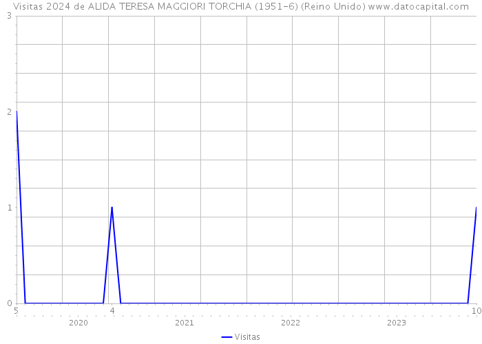 Visitas 2024 de ALIDA TERESA MAGGIORI TORCHIA (1951-6) (Reino Unido) 