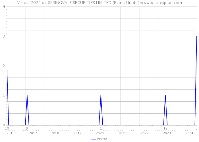 Visitas 2024 de SPRINGVALE SECURITIES LIMITED (Reino Unido) 