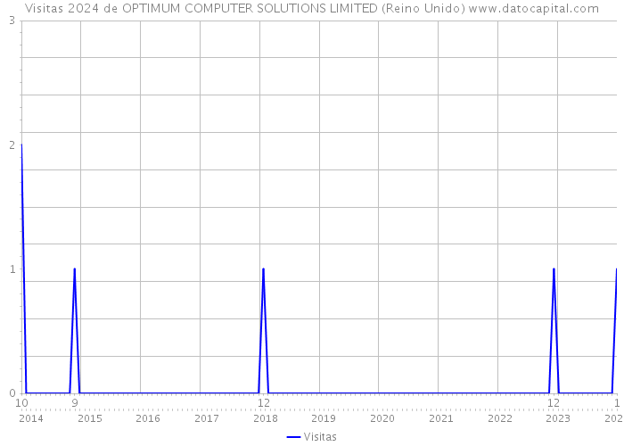 Visitas 2024 de OPTIMUM COMPUTER SOLUTIONS LIMITED (Reino Unido) 