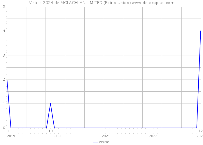 Visitas 2024 de MCLACHLAN LIMITED (Reino Unido) 