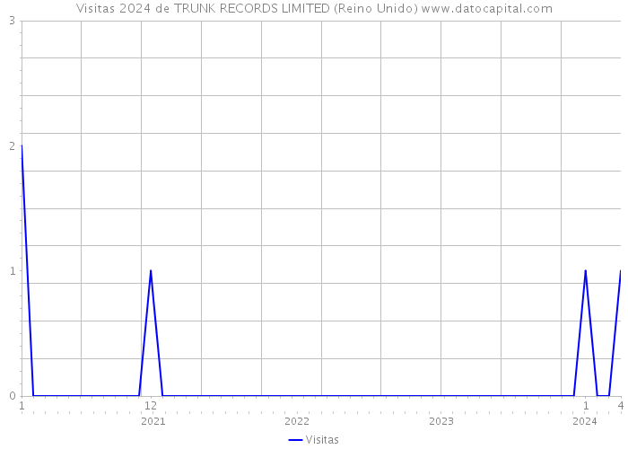 Visitas 2024 de TRUNK RECORDS LIMITED (Reino Unido) 