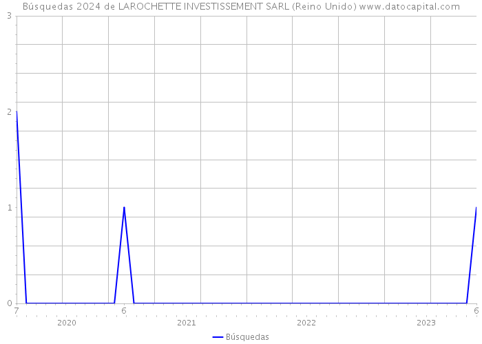 Búsquedas 2024 de LAROCHETTE INVESTISSEMENT SARL (Reino Unido) 