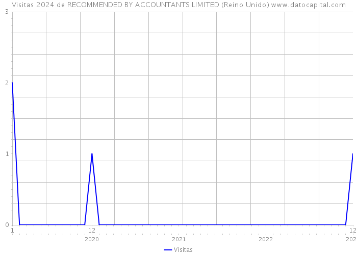 Visitas 2024 de RECOMMENDED BY ACCOUNTANTS LIMITED (Reino Unido) 
