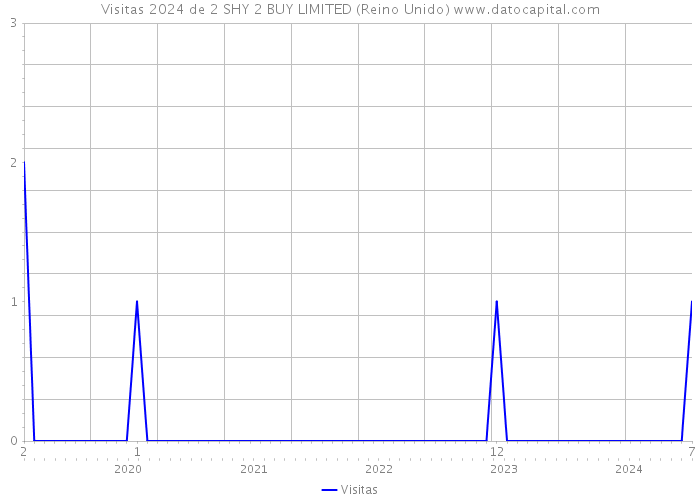 Visitas 2024 de 2 SHY 2 BUY LIMITED (Reino Unido) 