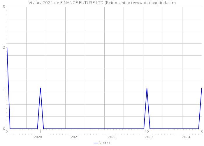 Visitas 2024 de FINANCE FUTURE LTD (Reino Unido) 