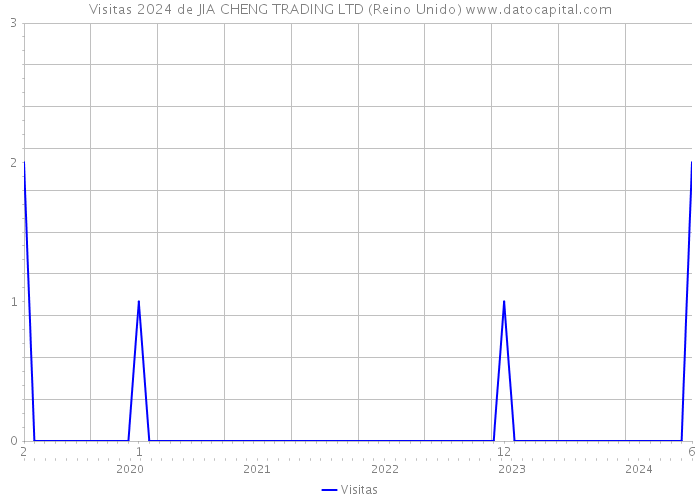 Visitas 2024 de JIA CHENG TRADING LTD (Reino Unido) 