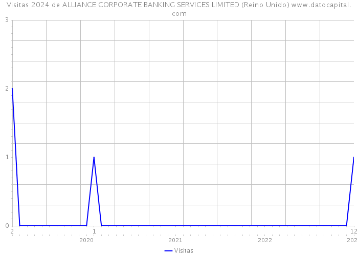 Visitas 2024 de ALLIANCE CORPORATE BANKING SERVICES LIMITED (Reino Unido) 