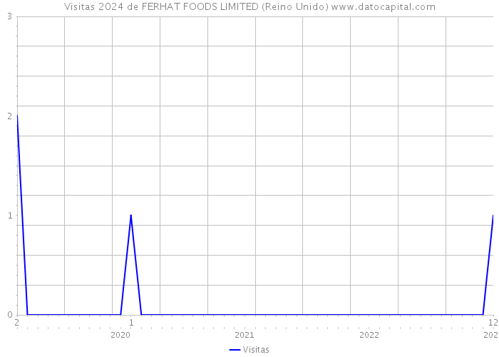 Visitas 2024 de FERHAT FOODS LIMITED (Reino Unido) 