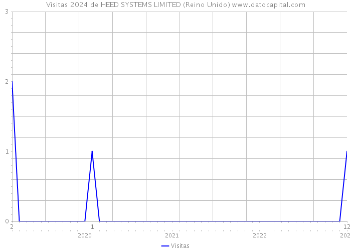 Visitas 2024 de HEED SYSTEMS LIMITED (Reino Unido) 