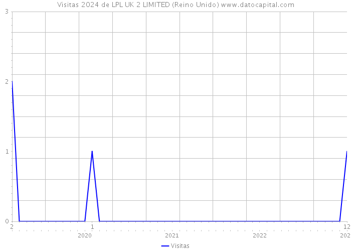 Visitas 2024 de LPL UK 2 LIMITED (Reino Unido) 