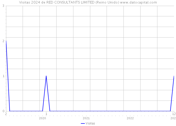 Visitas 2024 de RED CONSULTANTS LIMITED (Reino Unido) 