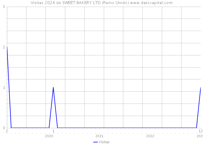 Visitas 2024 de SWEET BAKERY LTD (Reino Unido) 