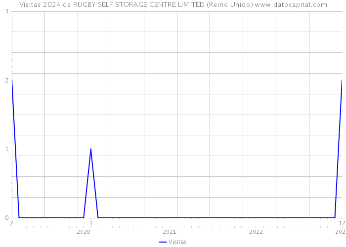 Visitas 2024 de RUGBY SELF STORAGE CENTRE LIMITED (Reino Unido) 