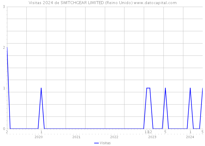 Visitas 2024 de SWITCHGEAR LIMITED (Reino Unido) 