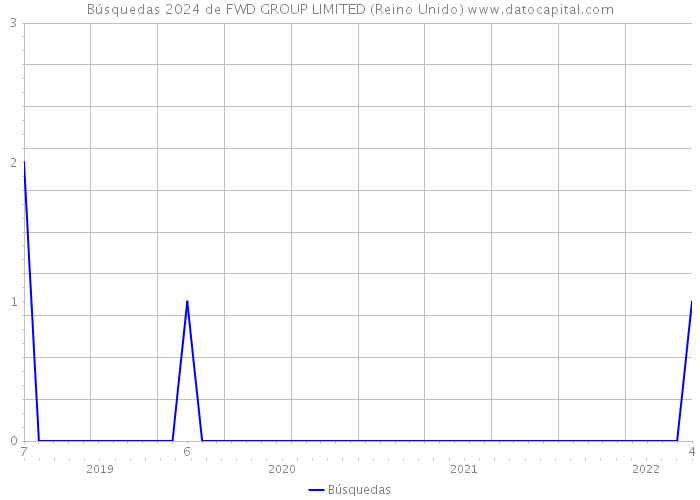 Búsquedas 2024 de FWD GROUP LIMITED (Reino Unido) 