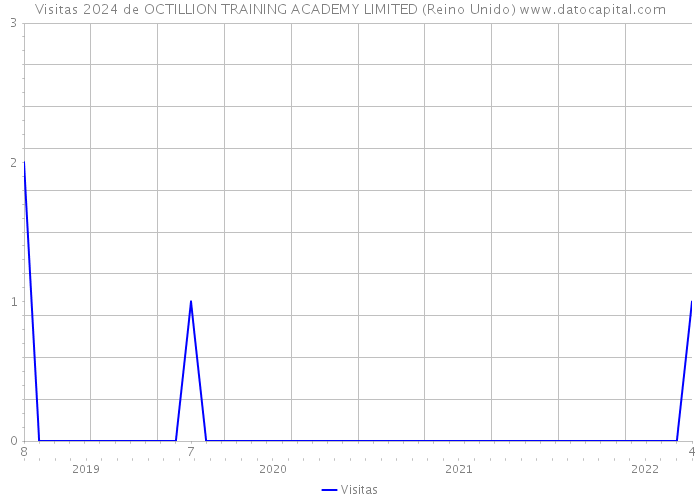 Visitas 2024 de OCTILLION TRAINING ACADEMY LIMITED (Reino Unido) 