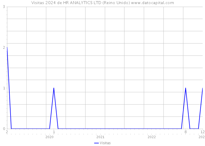 Visitas 2024 de HR ANALYTICS LTD (Reino Unido) 