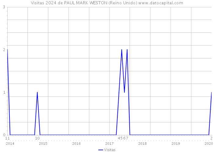 Visitas 2024 de PAUL MARK WESTON (Reino Unido) 