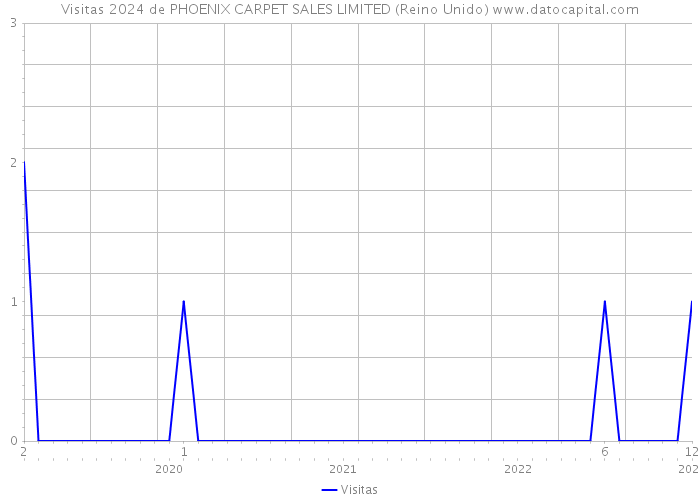 Visitas 2024 de PHOENIX CARPET SALES LIMITED (Reino Unido) 