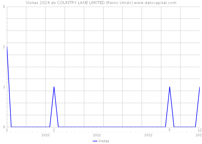 Visitas 2024 de COUNTRY LANE LIMITED (Reino Unido) 