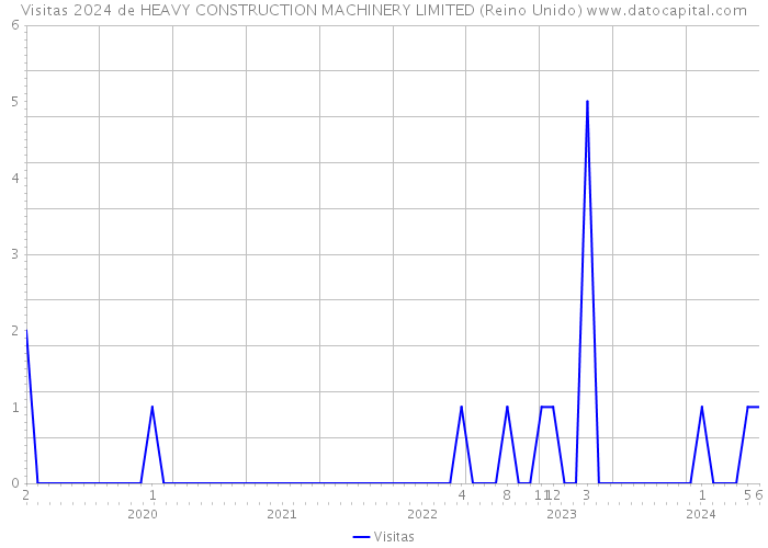 Visitas 2024 de HEAVY CONSTRUCTION MACHINERY LIMITED (Reino Unido) 