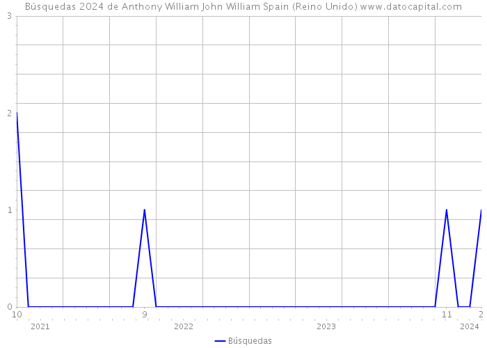 Búsquedas 2024 de Anthony William John William Spain (Reino Unido) 
