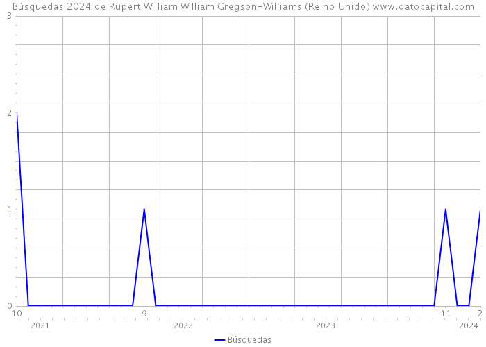 Búsquedas 2024 de Rupert William William Gregson-Williams (Reino Unido) 