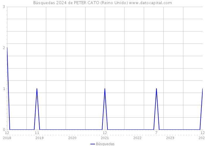 Búsquedas 2024 de PETER CATO (Reino Unido) 