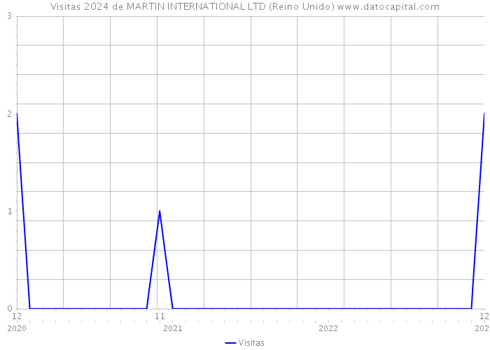 Visitas 2024 de MARTIN INTERNATIONAL LTD (Reino Unido) 