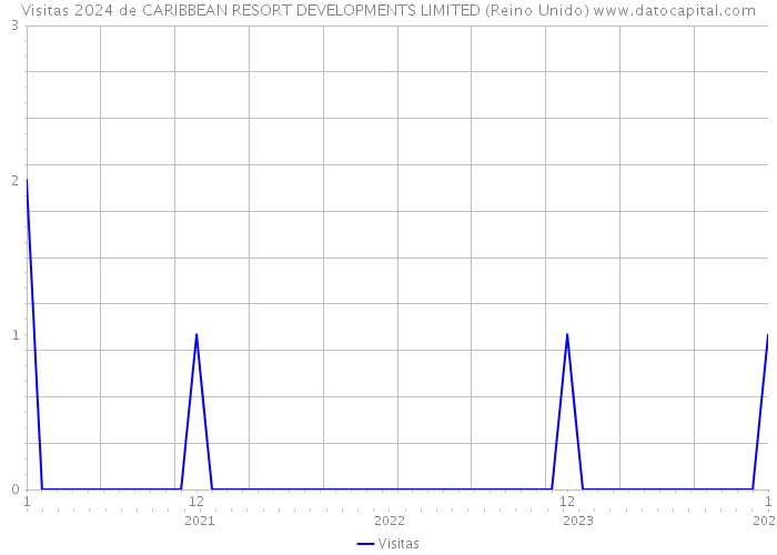 Visitas 2024 de CARIBBEAN RESORT DEVELOPMENTS LIMITED (Reino Unido) 