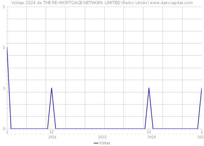 Visitas 2024 de THE RE-MORTGAGE NETWORK LIMITED (Reino Unido) 