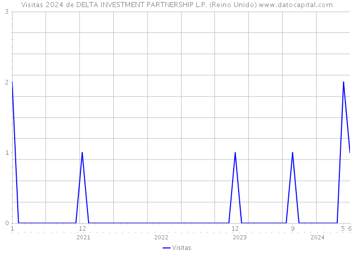 Visitas 2024 de DELTA INVESTMENT PARTNERSHIP L.P. (Reino Unido) 