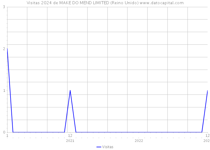 Visitas 2024 de MAKE DO MEND LIMITED (Reino Unido) 