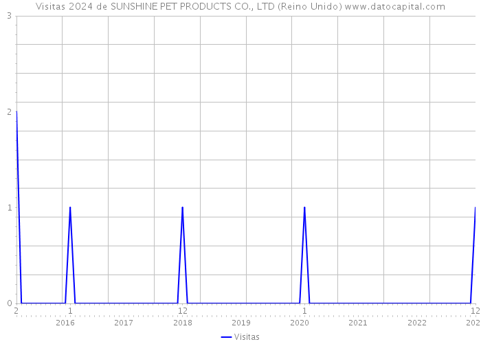 Visitas 2024 de SUNSHINE PET PRODUCTS CO., LTD (Reino Unido) 