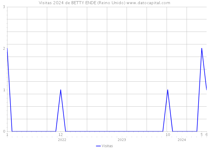 Visitas 2024 de BETTY ENDE (Reino Unido) 