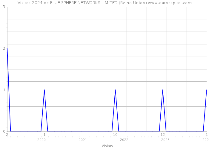 Visitas 2024 de BLUE SPHERE NETWORKS LIMITED (Reino Unido) 