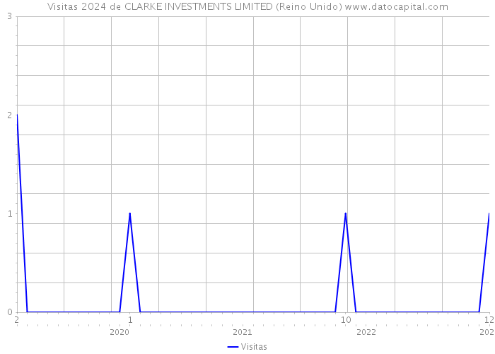Visitas 2024 de CLARKE INVESTMENTS LIMITED (Reino Unido) 