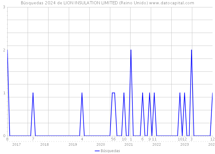 Búsquedas 2024 de LION INSULATION LIMITED (Reino Unido) 