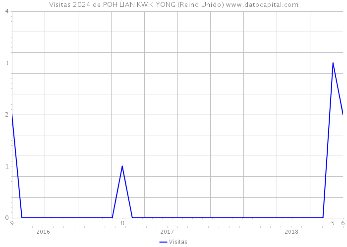 Visitas 2024 de POH LIAN KWIK YONG (Reino Unido) 