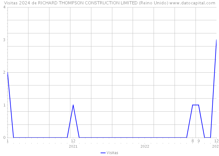 Visitas 2024 de RICHARD THOMPSON CONSTRUCTION LIMITED (Reino Unido) 