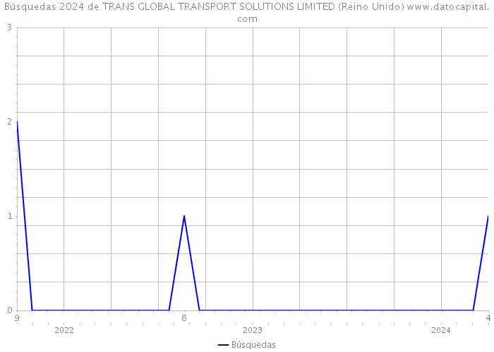 Búsquedas 2024 de TRANS GLOBAL TRANSPORT SOLUTIONS LIMITED (Reino Unido) 