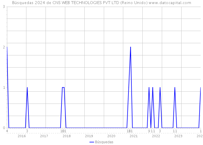 Búsquedas 2024 de CNS WEB TECHNOLOGIES PVT LTD (Reino Unido) 