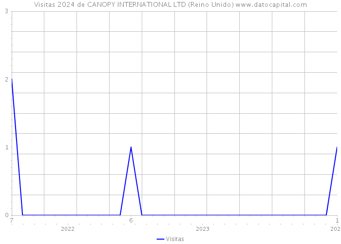 Visitas 2024 de CANOPY INTERNATIONAL LTD (Reino Unido) 