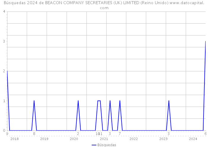 Búsquedas 2024 de BEACON COMPANY SECRETARIES (UK) LIMITED (Reino Unido) 