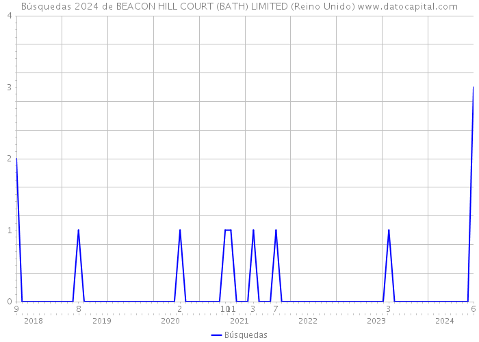 Búsquedas 2024 de BEACON HILL COURT (BATH) LIMITED (Reino Unido) 
