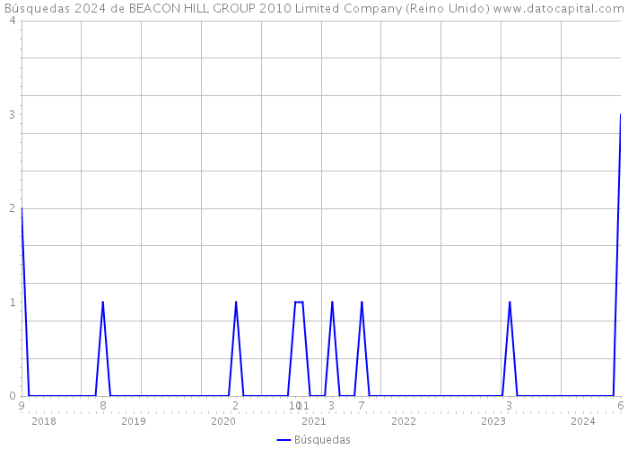 Búsquedas 2024 de BEACON HILL GROUP 2010 Limited Company (Reino Unido) 