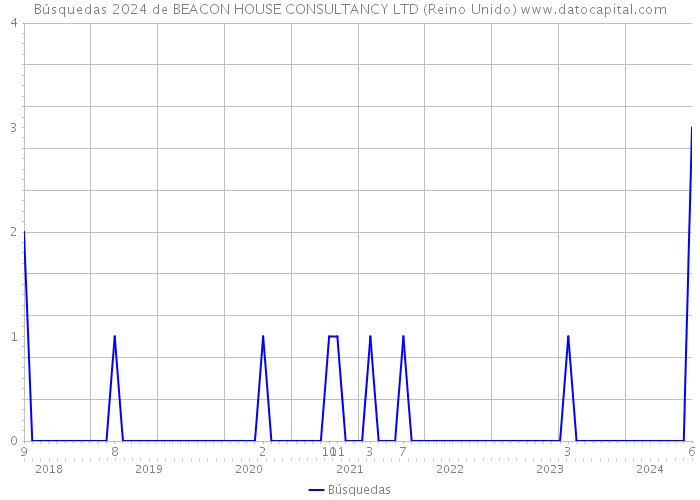 Búsquedas 2024 de BEACON HOUSE CONSULTANCY LTD (Reino Unido) 