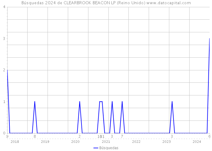 Búsquedas 2024 de CLEARBROOK BEACON LP (Reino Unido) 