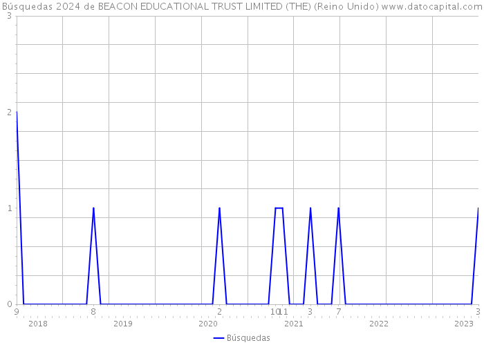 Búsquedas 2024 de BEACON EDUCATIONAL TRUST LIMITED (THE) (Reino Unido) 